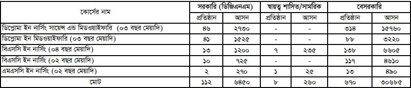 নার্সিং কোর্স, প্রতিষ্ঠান ও আসন সংখ্যা